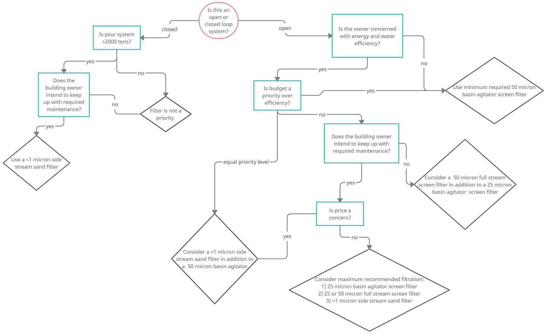 Use this water-filtration decision tree to determine which system is best for you