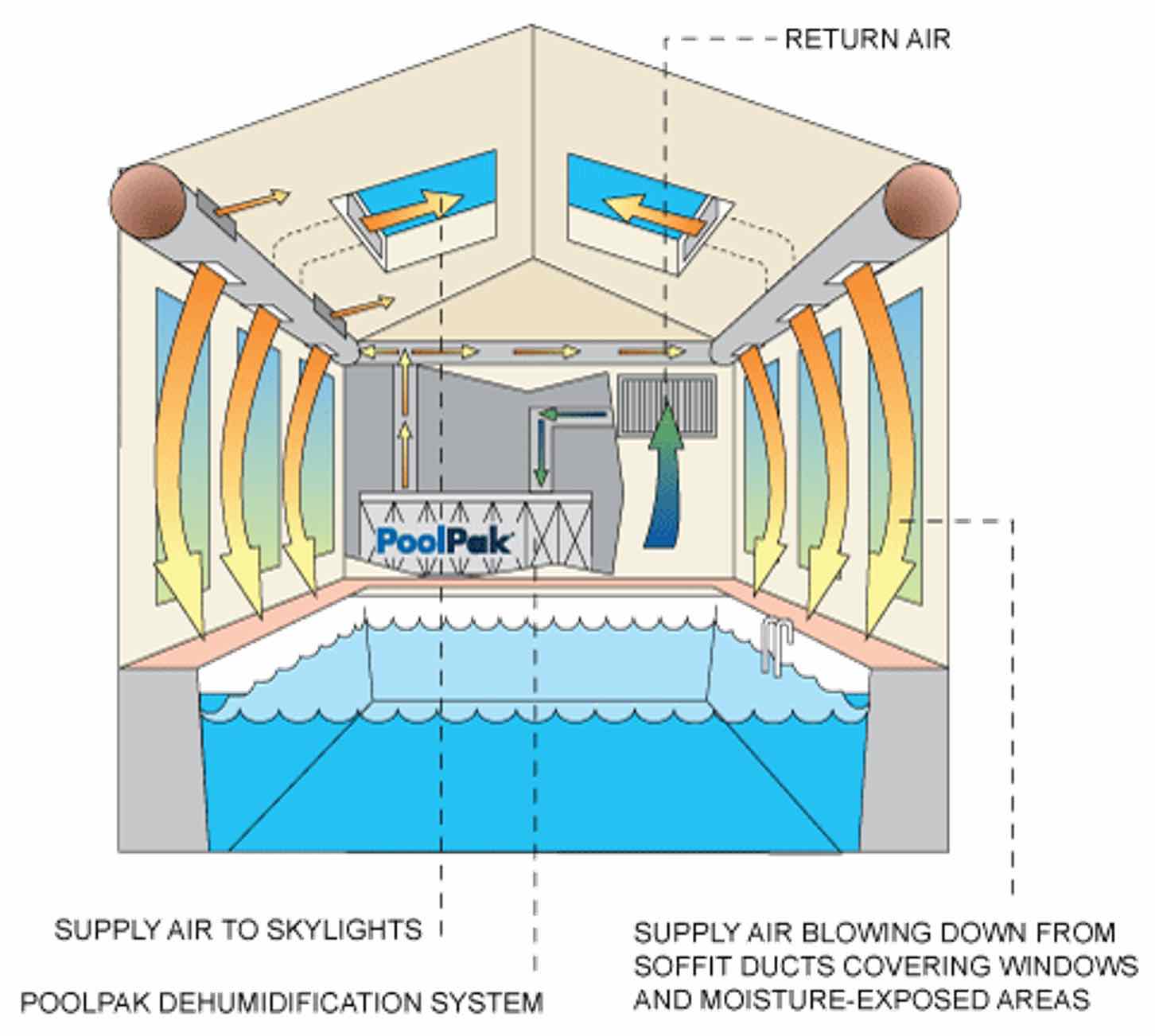 Indoor Pool Dehumidification